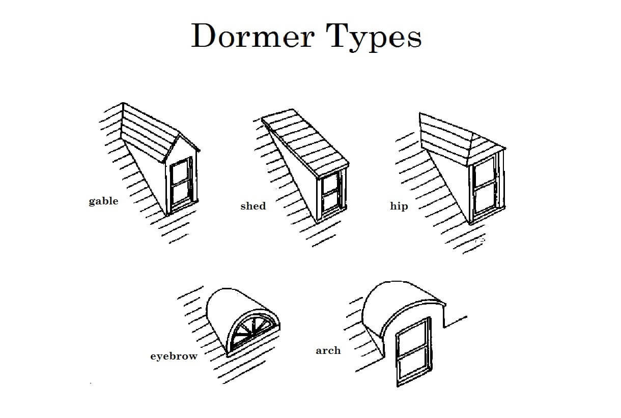 Dormers can be a great solution if you are in need of more living space in ...